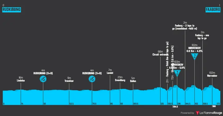 Profiel etappe 4 van de 2026 Tour of Denmark