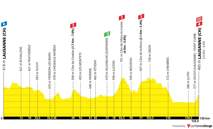 Profiel Tour de France Femmes 2026 etappe 1