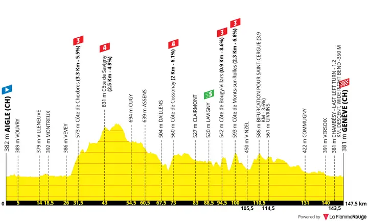 Profiel Tour de France Femmes 2026 etappe 2