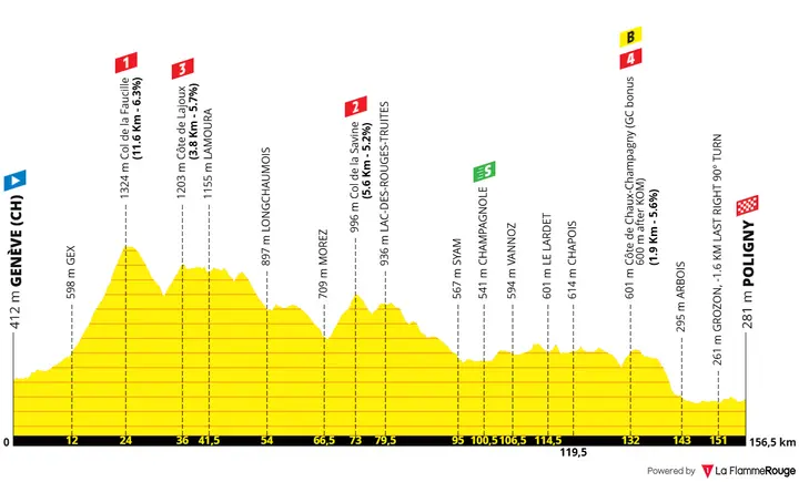 Profiel Tour de France Femmes 2026 etappe 3