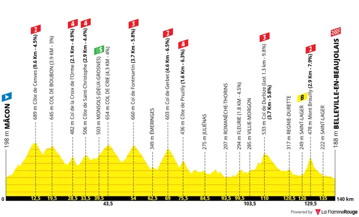 Profiel Tour de France Femmes 2026 etappe 5