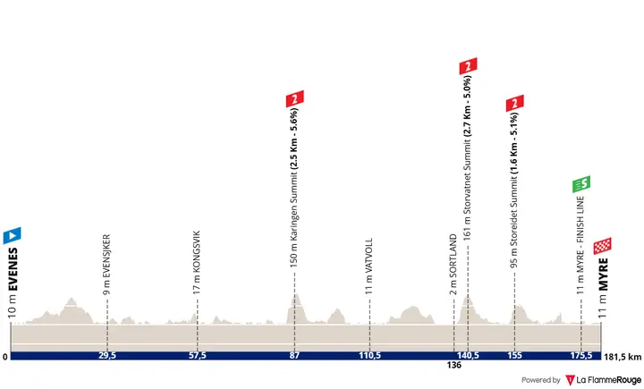 Profiel van etappe 1 van de Arctic Race of Norway 2026