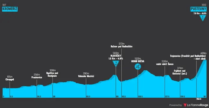 Profiel van etappe 4 van de Czech Tour 2026