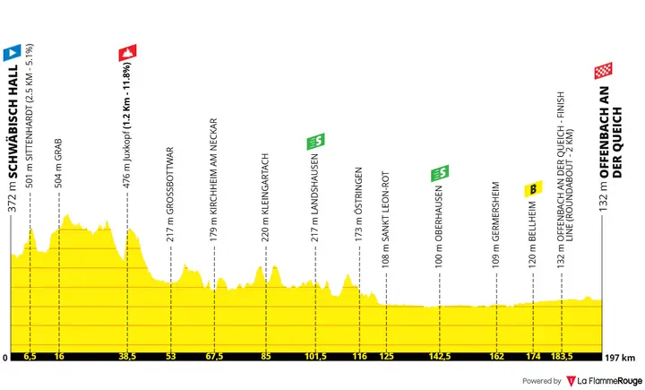 Profiel van etappe 2 Deutschland Tour 2026