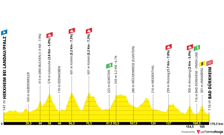 Profiel van etappe 3 Deutschland Tour 2026