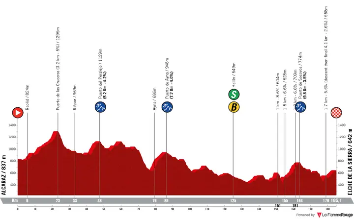 Profiel Vuelta a España 2026 etappe 10