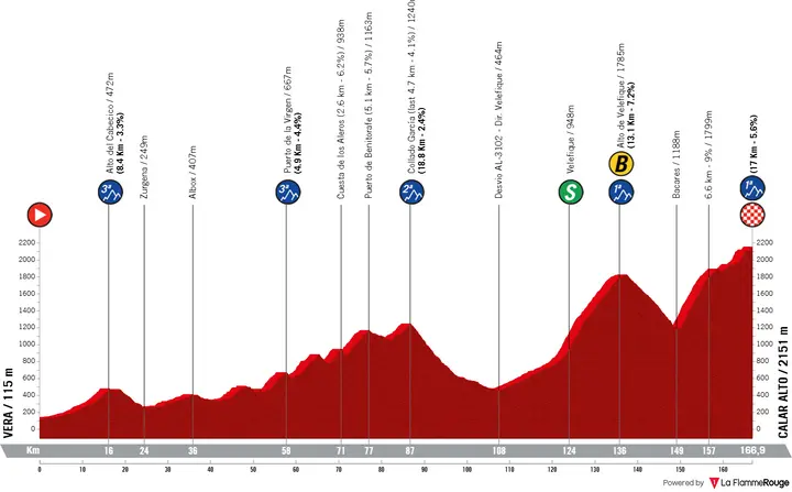 Profiel Vuelta a España 2026 etappe 12