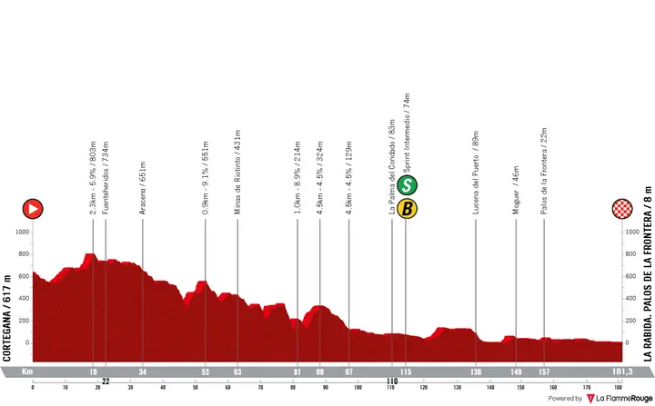 Profiel Vuelta a España 2026 etappe 16