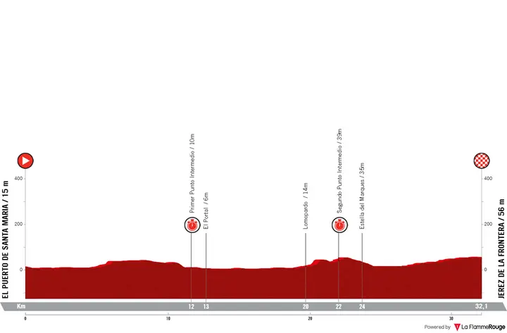 Profiel Vuelta a España 2026 etappe 18