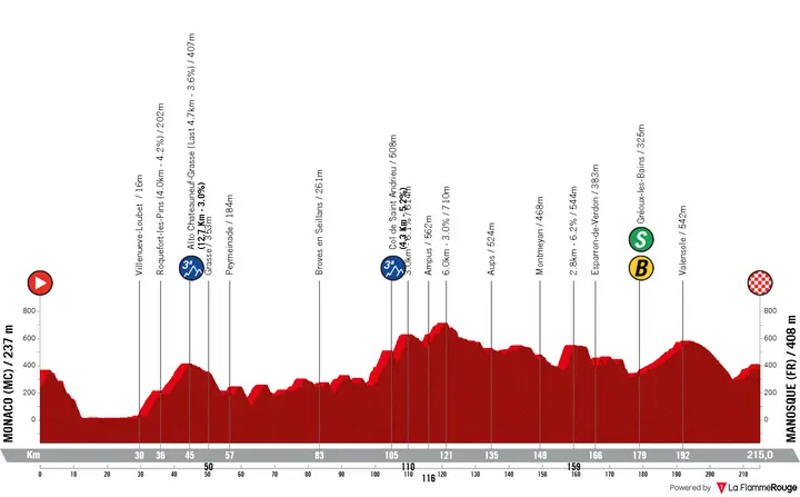 Profiel Vuelta a España 2026 etappe 2