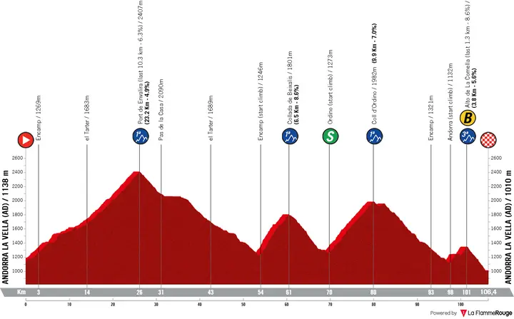 Profiel Vuelta a España 2026 etappe 4