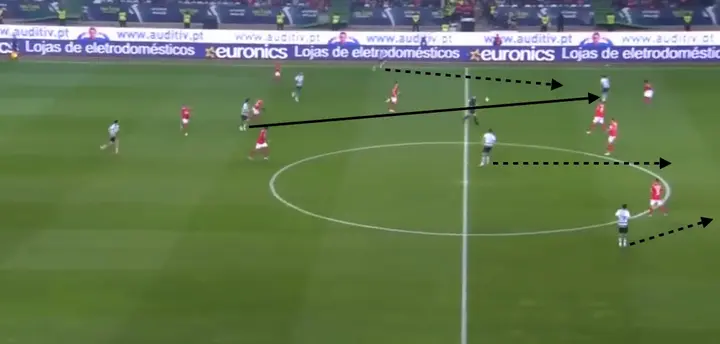 Met één voorwaartse pass van Sporting Portugal komt Benfica in de problemen. Sporting speelt het snel uit en de Benfica-achterhoede heeft niet de snelheid om de gaten dicht te lopen.&nbsp;