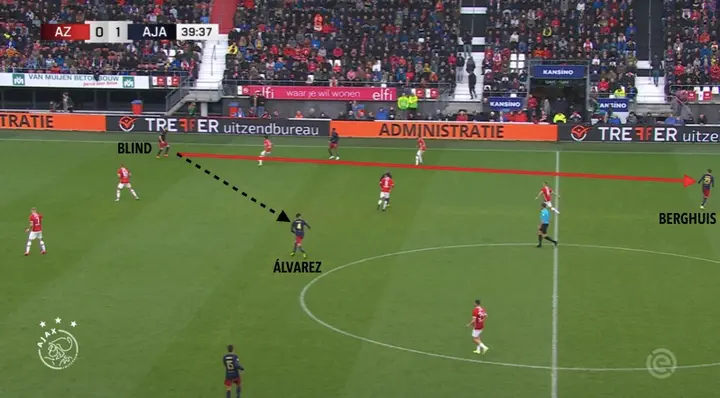 Blind kan Álvarez vrijspelen in de as van het veld, maar kiest voor een lange bal langs de lijn. Zijn pass richting Berghuis wordt eenvoudig onderschept door de uitstappende AZ-defensie, terwijl Álvarez centraal op het veld had kunnen draaien en de AZ-organisatie open had kunnen breken.