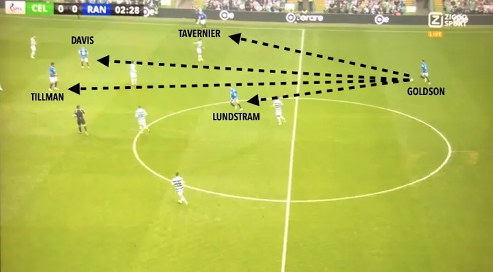 Onder spits Čolak (buiten beeld) is de gewenste positionele Rangers-dynamiek gaande. Tavernier zorgt voor breedte, rechtsbuiten Tillman komt naar binnen en middenvelder Davis komt hoger op het veld te spelen. Terwijl Goldson aan de bal is heeft hij, Lundstram ook meegenomen, vier afspeelmogelijkheden.