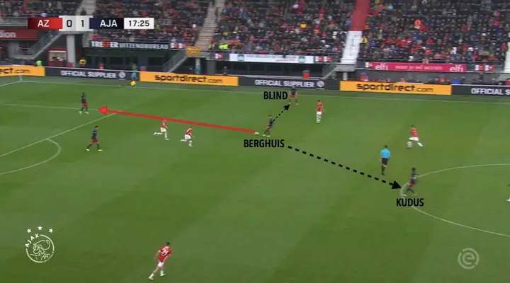 Berghuis wordt goed aangespeeld en heeft de ruimte om open te draaien, maar de middenvelder staat gesloten en kiest voor de veiligste optie: de bal terugkaatsen op Bassey. Een goede mogelijkheid om bijvoorbeeld via Kudus of Blind onder de druk vandaan te spelen is verkeken.