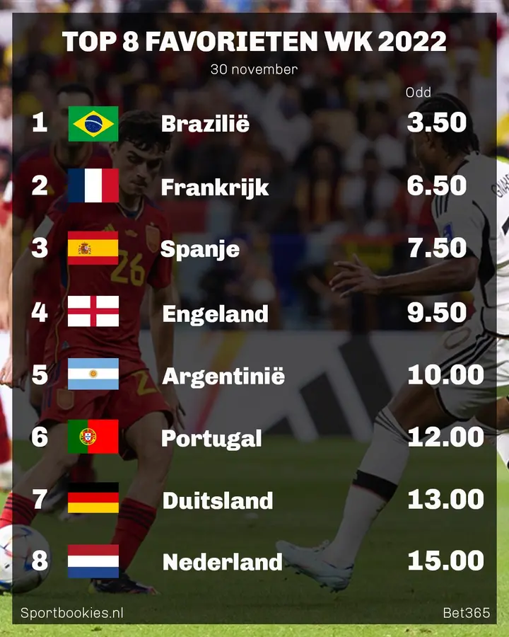 Dit zijn volgens de bookmakers vandaag de favorieten om het WK te winnen!&nbsp;