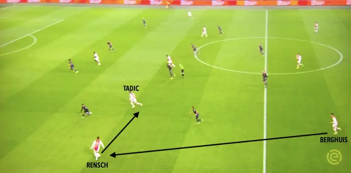 Via Berghuis speelt Ajax Rensch vrij op de linkerflank. Met Rensch aan de buitenkant en de bewegende Tadić aan de binnenkant liggen er kansen voor Ajax, maar doordat de pass van Rensch achter Tadić komt moeten de Amsterdammers weer in de verdediging.