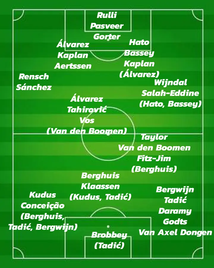 <i>Compositie van de huidige spelersgroep van Ajax. Sommige spelers staan vaker op de lijst, omdat zij op meerdere posities inzetbaar zijn.</i>