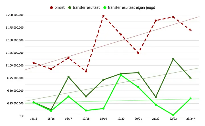 10 jaar omzet en transferresultaat