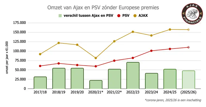 Ajax Showtime Diepe Zakken