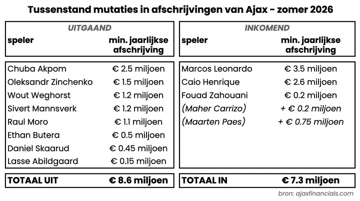 Tussenstand mutaties afschrijvingen zomer 2026