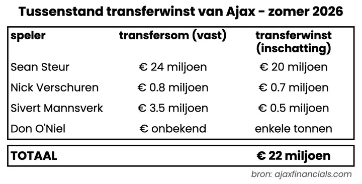 Tussenstand transferwinst zomer 2026