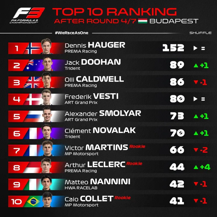 De top tien in de Formule 3 na de Grand Prix van Hongarije