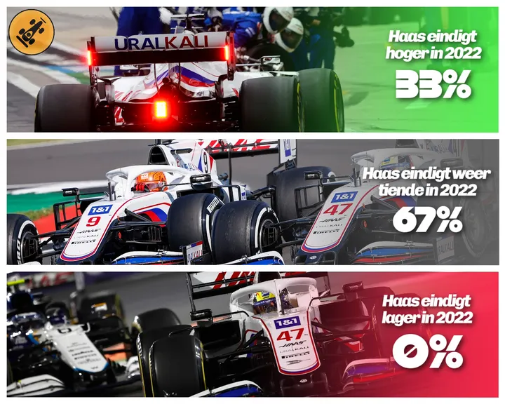 De voorspelling van het F1Maximaal-panel voor 2022. (Foto's: Haas F1 Media)