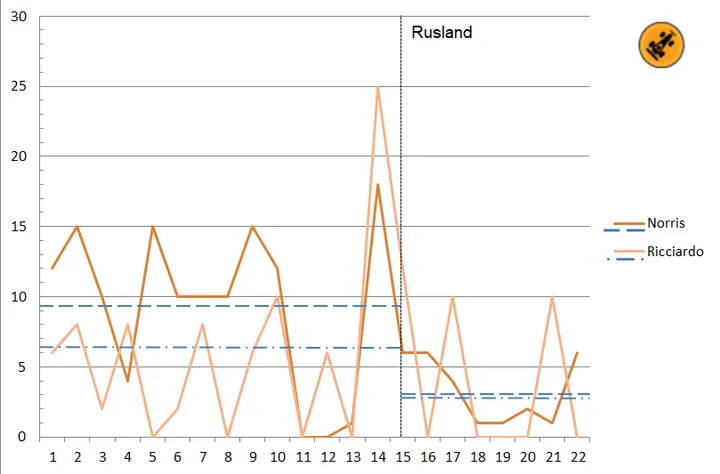 Punten per race in 2021 voor het McLaren-duo. De onderbroken, horizontale lijnen weergeven de gemiddelden per coureur over de periode vóór en mét de Grand Prix van Rusland, en na Rusland.