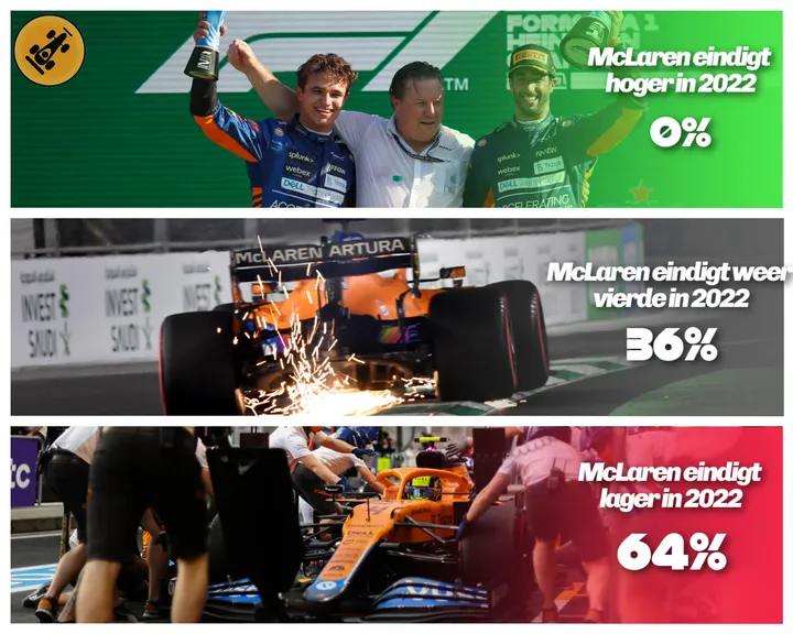 <i>De verwachtingen van het F1Maximaal-panel. (Foto: McLaren F1 Media)</i>