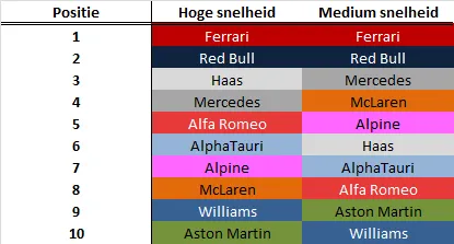 De relatieve prestaties van de Formule 1-teams in hoge- en mediumsnelheidssectoren in 2022.