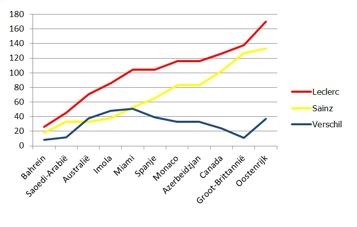 <i>Cumulatieve puntenaantallen Leclerc en Sainz in 2022. Ook het verschil tussen de twee is getoond in blauw. (F1Maximaal.nl)</i>