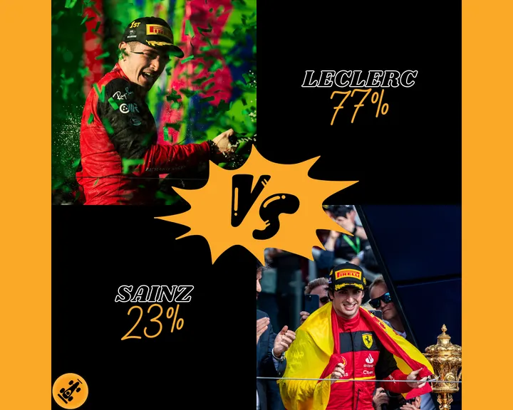 <i>Van het F1Maximaal-panel denkt de ruime meerderheid dat Leclerc de betere coureur zal zijn in 2023. (Foto's: Ferrari F1 Media)</i>