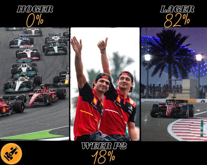 <i>Het F1Maximaal-panel verwacht geen titel voor Ferrari. Minder dan een vijfde van de stemmen ging naar plaatsbehoud, terwijl de grote meerderheid Ferrari terug ziet zakken. (Foto's: Ferrari F1 Media)</i>