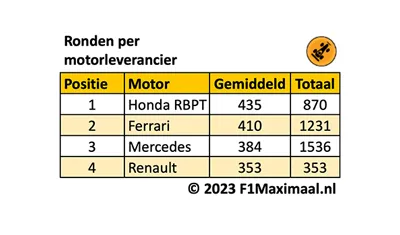 <i>Tabel 5. Het aantal afgelegde ronden per motorleverancier verspreid over de drie testdagen.</i>