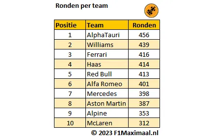 <i>Tabel 4. Het aantal afgelegde ronden per team verspreid over de drie testdagen.</i>