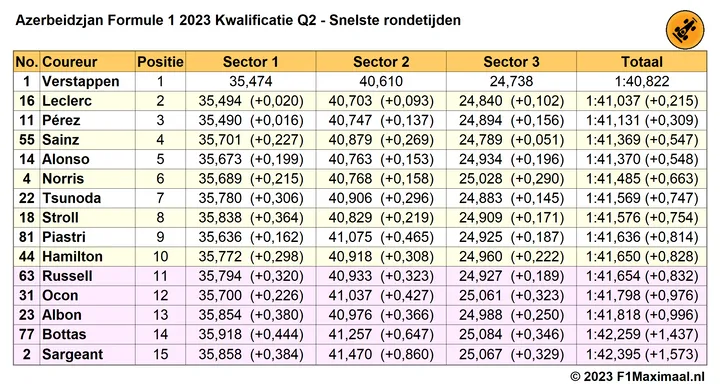 Tabel 3. Uitslag Kwalificatie Q2. In lichtpaars de coureurs die Q3 niet haalden.<br>