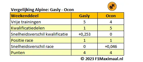 <i>Tabel 5. Het onderlinge duel bij Alpine tussen Pierre Gasly en Esteban Ocon (Bron: F1Maximaal).</i>