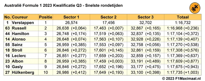 Tabel 1. Kwalificatie Australië 2023, Q3, snelste rondetijden.<br>