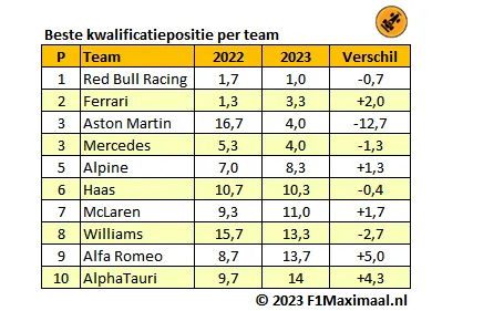 <i>Tabel 1. Het gemiddelde van de beste kwalificatieplekken per team in 2022 en 2023 (Bron: F1Maximaal).</i>