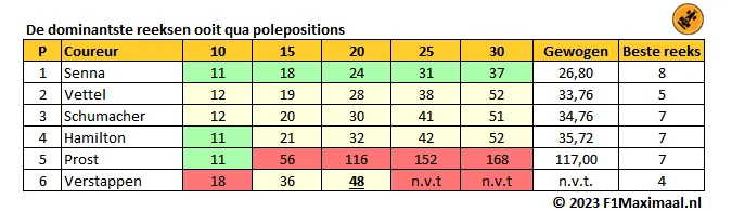 <i>Tabel 1. De dominantste reeksen van de zes succesvolste coureurs op de zaterdagen (Bron: F1Maximaal).</i>