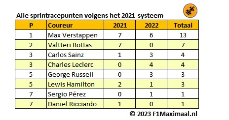 <i>Tabel 2. De zwakke prestaties van Hamilton en Pérez zijn nog duidelijker onder het 2021-puntensysteem (Bron: F1Maximaal).</i>