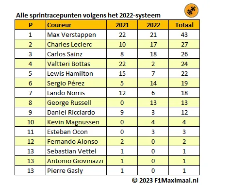 <i>Tabel 3. Verstappen is onder elk puntensysteem veruit de sterkste in de sprintraces (Bron: F1Maximaal).</i>