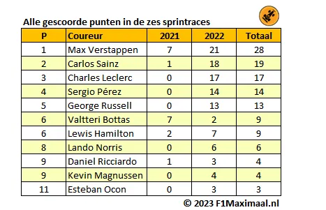 <i>Tabel 1. Verstappen presteerde zowel in 2021 als in 2022 sterk in sprintraces, en is voorlopig de sprintracekoning (Bron: F1Maximaal).</i>