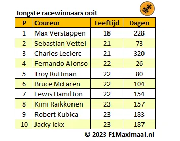 <i>Tabel 1. De tien jongste racewinnaars ooit in de Formule 1 (Bron: F1Maximaal.nl).</i>