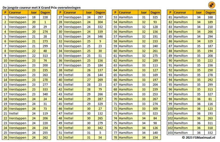 <i>Tabel 2. Een compleet overzicht van de jongste coureur met X overwinningen (Bron: F1Maximaal.nl).</i>