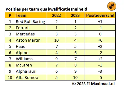 <i>Tabel 3. Red Bull is dit jaar het snelste team in de kwalificaties, terwijl Alfa Romeo afgezakt is naar de laatste plek (Bron: F1Maximaal).</i>