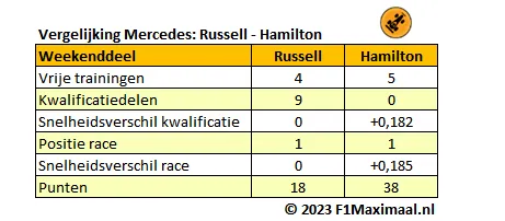 <i>Tabel 8. Het onderlinge duel bij Mercedes tussen George Russell en Lewis Hamilton (Bron: F1Maximaal).</i>