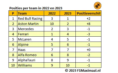 <i>Tabel 7. Buiten de top vier zakken haast alle teams één plekje vanwege de sprong van Aston Martin (Bron: F1Maximaal).</i>