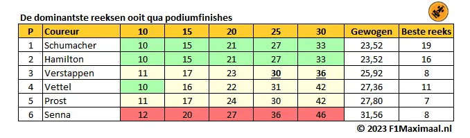 <i>Tabel 2. De dominantste reeksen van de zes succesvolste coureurs betreffende podiums (Bron: F1Maximaal).</i>